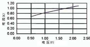 电流随电压的变化/HELIOWORKS 灯丝加热式脉冲红外光源相关技术资料