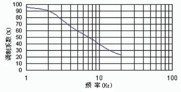 调制系数随频率的变化 ※占空比=1/2/HELIOWORKS 灯丝加热式脉冲红外光源相关技术资料
