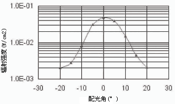 辐射强度分布图/HELIOWORKS 灯丝加热式脉冲红外光源相关技术资料