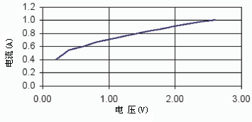 电流随电压的变化/HELIOWORKS 灯丝加热式脉冲红外光源相关技术资料