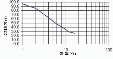 ϵƵʵı仯 ռձȣ1/2 