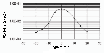 辐射强度分布图/HELIOWORKS 灯丝加热式脉冲红外光源相关技术资料