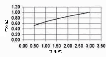 电流随电压的变化/HELIOWORKS 灯丝加热式脉冲红外光源相关技术资料