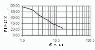 调制系数随频率的变化 ※占空比=1/2/HELIOWORKS 灯丝加热式脉冲红外光源相关技术资料