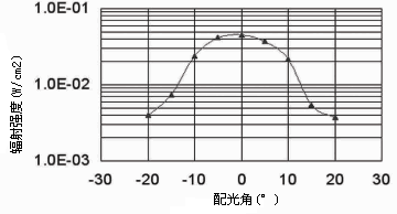 辐射强度分布图/HELIOWORKS 灯丝加热式脉冲红外光源相关技术资料