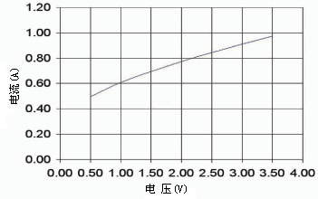 电流随电压的变化/HELIOWORKS 灯丝加热式脉冲红外光源相关技术资料