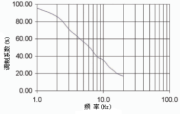 调制系数随频率的变化 ※占空比=1/2/HELIOWORKS 灯丝加热式脉冲红外光源相关技术资料
