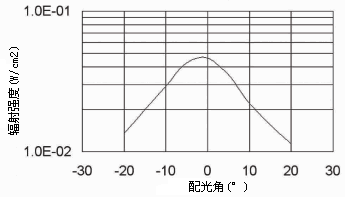 辐射强度分布图/HELIOWORKS 灯丝加热式脉冲红外光源相关技术资料