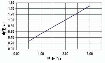 电流随电压的变化/HELIOWORKS 灯丝加热式脉冲红外光源相关技术资料