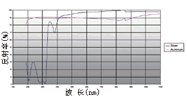 反射镜特性 VIS系列(型号“-F”): 镀铝涂层