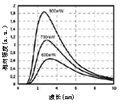高频脉冲红外光源 光谱分布图