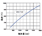 高频脉冲红外光源 温度随辐射量的变化图