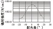 ǿȷֲͼ
