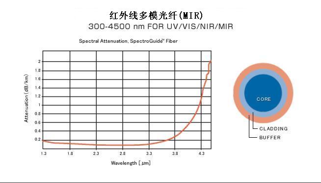 高性能石英纤维 近红外多模态光纤(MIR)
