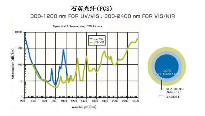 高性能石英纤维 石英光纤(PCS)