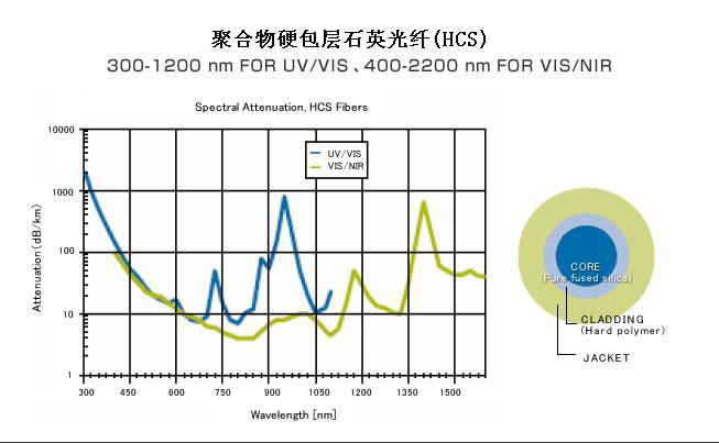 高性能石英纤维 硬包层石英光纤(HCS)