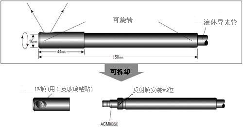 90度旋转接头结构图:液体导光管(液芯光导管)
