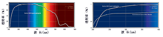 系列250 光透射率:液体导光管(液芯光导管)