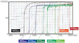 HSi400ϵͳɢ/΢ʵʱϵͳHyper Spectral Imaging HSi