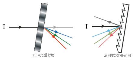 多功能光谱仪(分光光度计)不同光栅的衍射效应