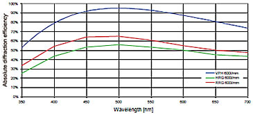 ๦ܹǣֹȼƣVPH Grating(Volume Phase Holographic Grating):VPHդ(ɫ)ҫդ
ȫϢդΪɫ̻դΪɫЧʶԱ