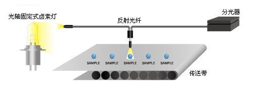 ׷(ֹ/߷ֹ/NIR Spectrometer)