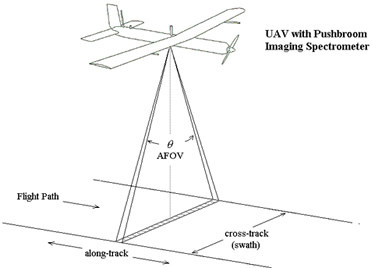KLV Easiness Imaging System
PIKA系列 UAV with 航空成像系统 Pushbroom Imaging Spectrometer